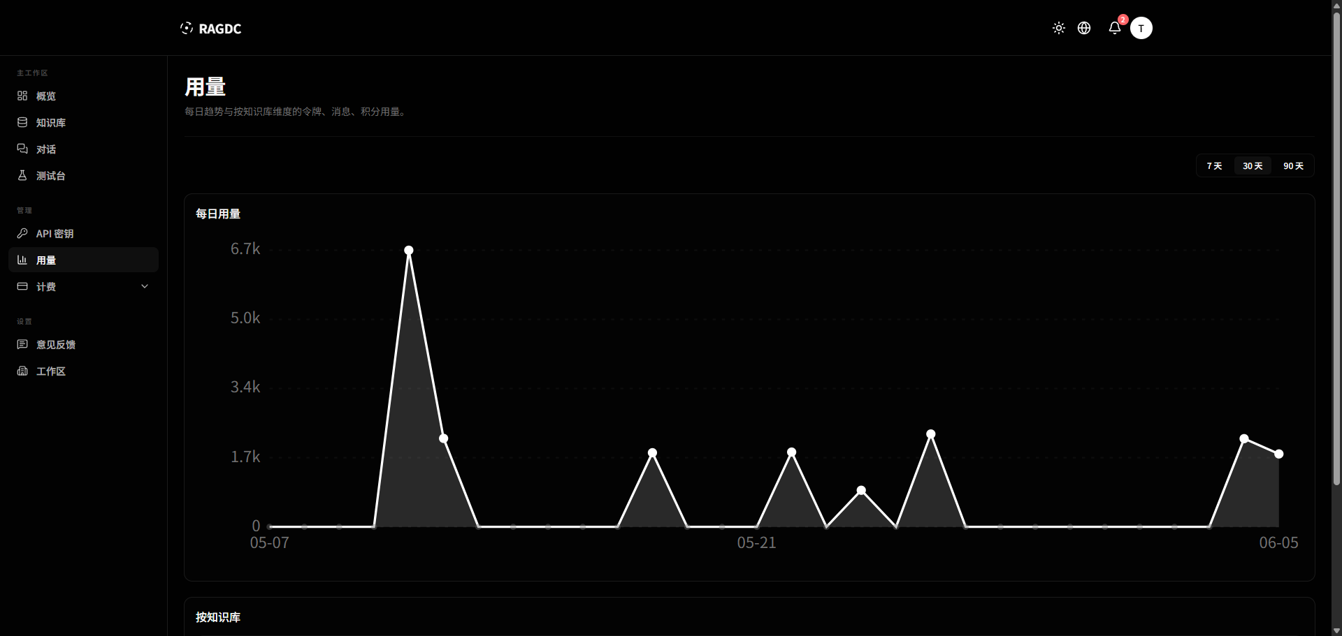 RAGDC usage console with daily trends and per-knowledge-base breakdown